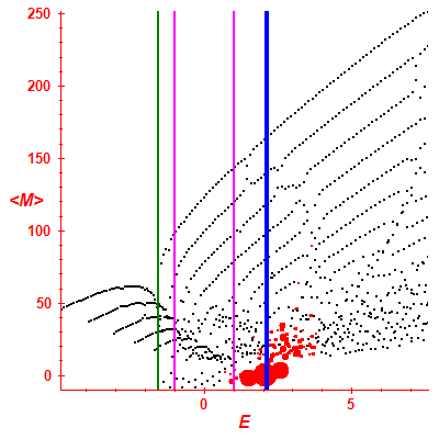 Peres lattice <M>